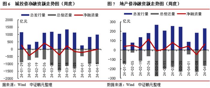 信用债和城投债发行规模环比分别上升17%和19%，企业债连续7周净偿还 | 信用债市场周报