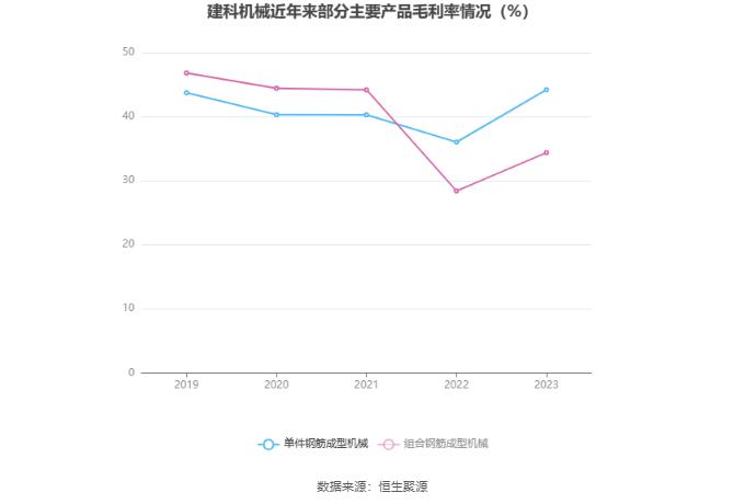 建科机械：2023年净利润同比增长62.35% 拟10转4股派5.88元