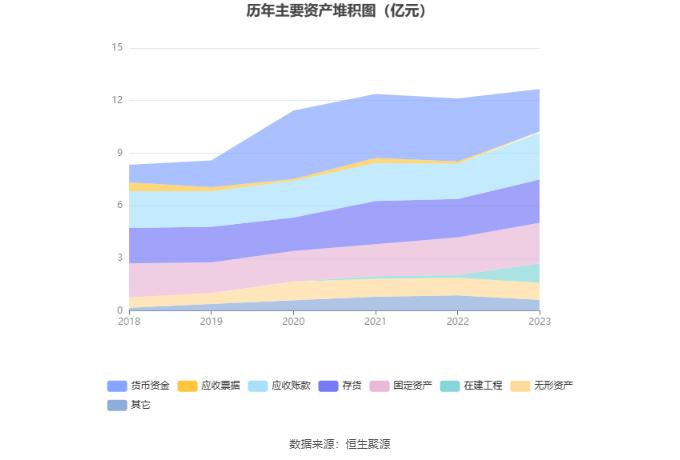 建科机械：2023年净利润同比增长62.35% 拟10转4股派5.88元