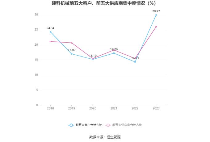 建科机械：2023年净利润同比增长62.35% 拟10转4股派5.88元