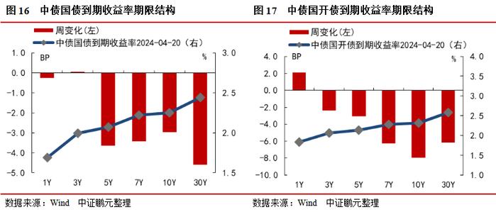 信用债和城投债发行规模环比分别上升17%和19%，企业债连续7周净偿还 | 信用债市场周报