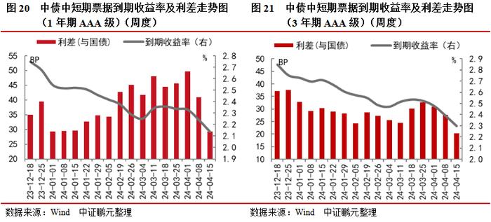 信用债和城投债发行规模环比分别上升17%和19%，企业债连续7周净偿还 | 信用债市场周报