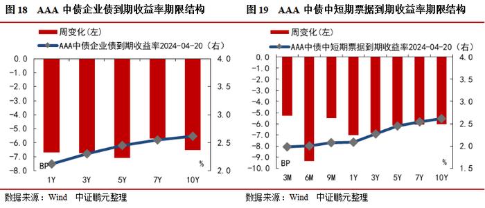 信用债和城投债发行规模环比分别上升17%和19%，企业债连续7周净偿还 | 信用债市场周报