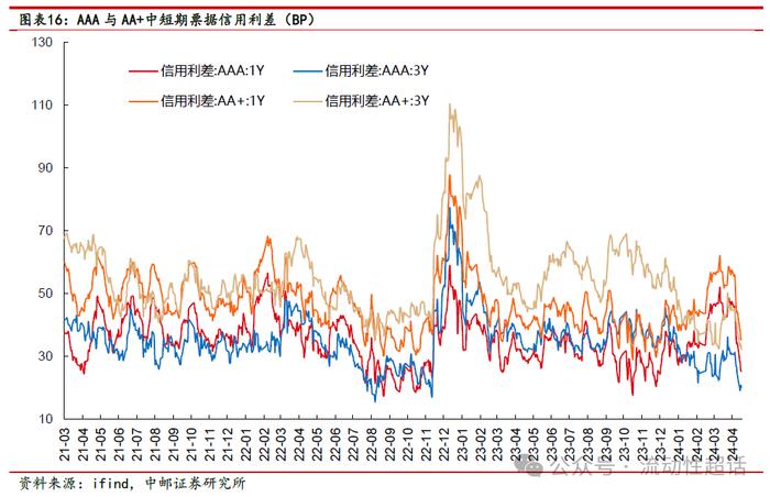 中邮·固收|信用周报：万科活跃度上升，地产债还有机会吗？20240422