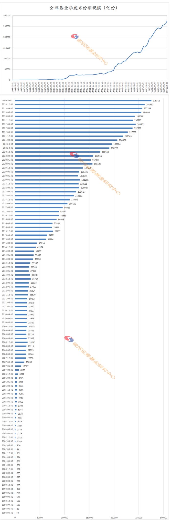 1998-2024年1季度末公募基金行业历史规模变迁数据报告