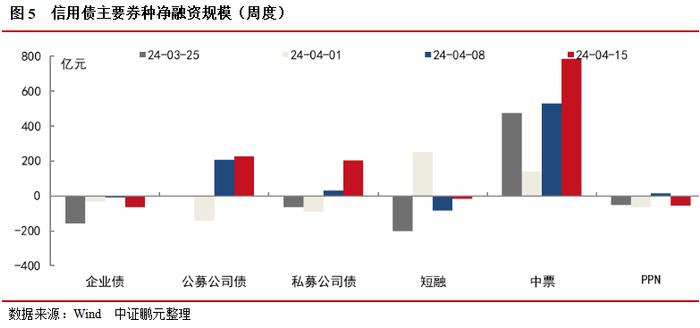 信用债和城投债发行规模环比分别上升17%和19%，企业债连续7周净偿还 | 信用债市场周报