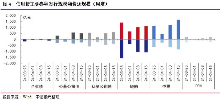 信用债和城投债发行规模环比分别上升17%和19%，企业债连续7周净偿还 | 信用债市场周报