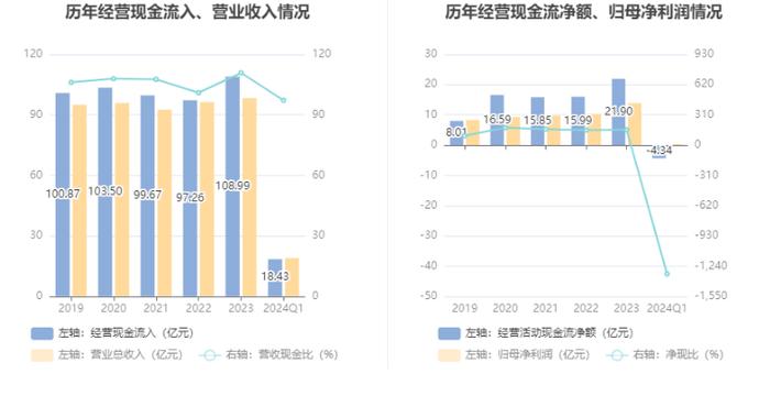 中原传媒：2024年第一季度净利润3286.37万元 同比下降67.52%