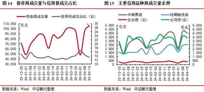 信用债和城投债发行规模环比分别上升17%和19%，企业债连续7周净偿还 | 信用债市场周报