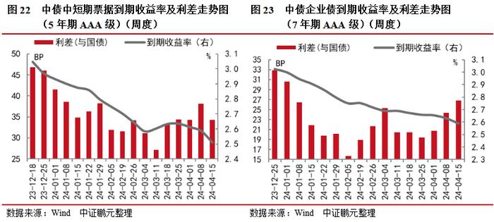 信用债和城投债发行规模环比分别上升17%和19%，企业债连续7周净偿还 | 信用债市场周报