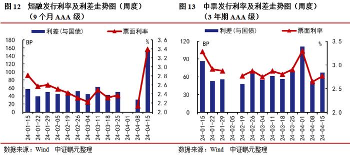 信用债和城投债发行规模环比分别上升17%和19%，企业债连续7周净偿还 | 信用债市场周报