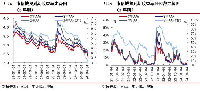 信用债和城投债发行规模环比分别上升17%和19%，企业债连续7周净偿还 | 信用债市场周报