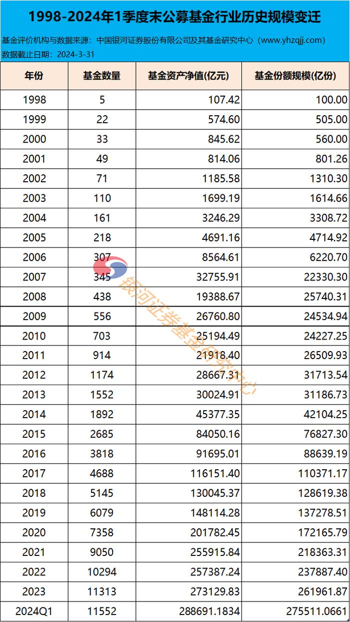 2024年1季度末公募基金资产规模汇总数据报告