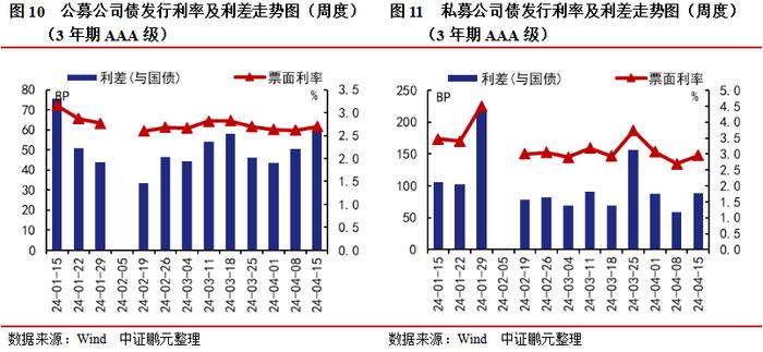 信用债和城投债发行规模环比分别上升17%和19%，企业债连续7周净偿还 | 信用债市场周报