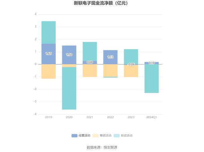 新联电子：2024年第一季度亏损1670.34万元