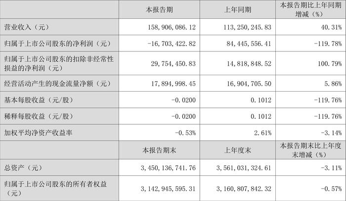 新联电子：2024年第一季度亏损1670.34万元