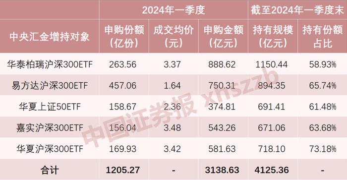 中央汇金出手 超3000亿元“扫货”！