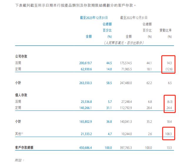 出重手压降高成本存款，天津银行成今年首家一季度末存款负增长上市银行，根源仍是息差压力