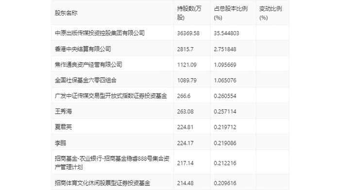 中原传媒：2024年第一季度净利润3286.37万元 同比下降67.52%