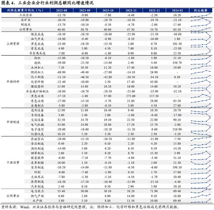 【兴证策略】2024年一季报&2023年报业绩预披露情况梳理