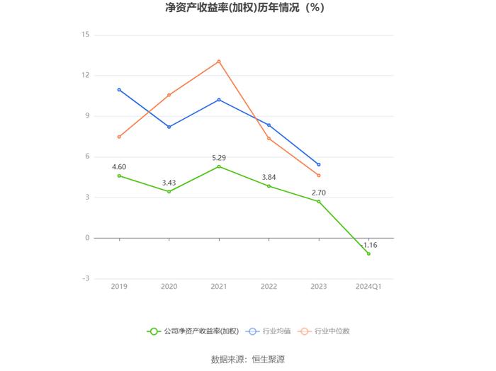 大恒科技：2024年一季度亏损2164.85万元