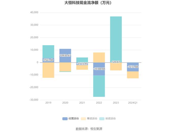 大恒科技：2024年一季度亏损2164.85万元