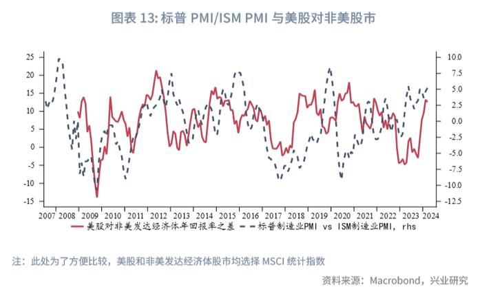 外汇商品 | 美国两大PMI分化隐含了哪些信息？