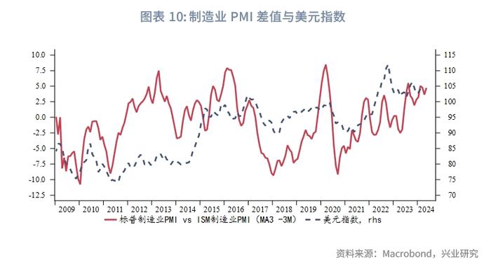 外汇商品 | 美国两大PMI分化隐含了哪些信息？