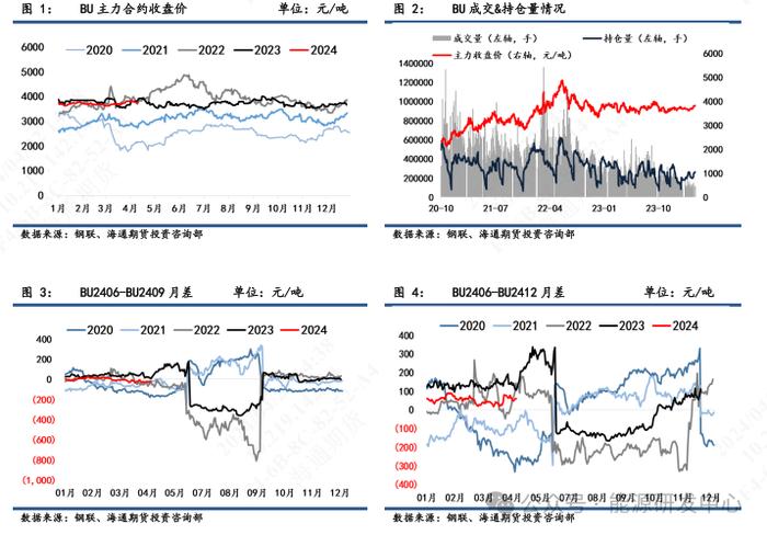 【沥青周报】沥青价格震荡转弱，中期美国对委油制裁重启产生利空影响