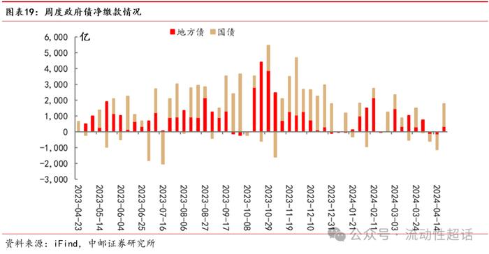 中邮·固收|流动性周报：汇率压力会向资金传导吗？20240422