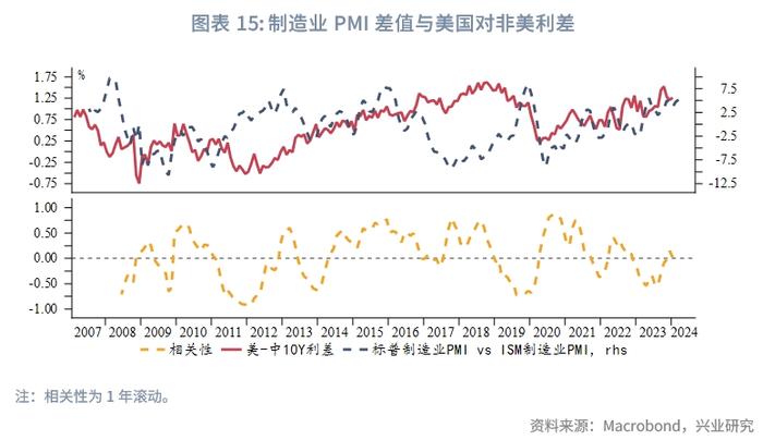 外汇商品 | 美国两大PMI分化隐含了哪些信息？