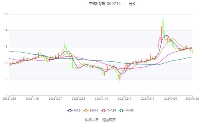 中原传媒：2024年第一季度净利润3286.37万元 同比下降67.52%