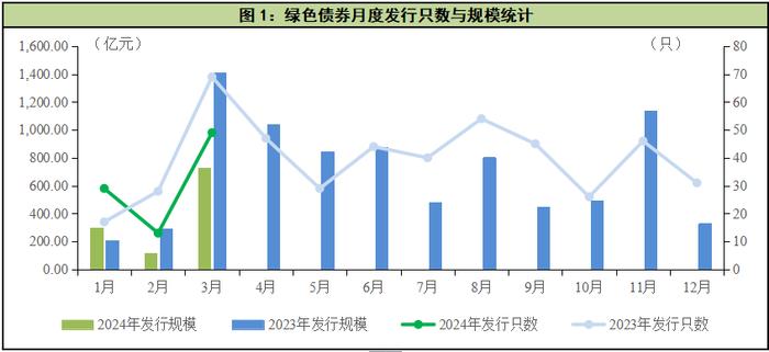 中国经济观测点丨一季度绿债发行量同比下降 二级市场交易量提升