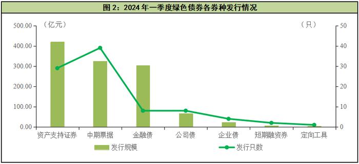 中国经济观测点丨一季度绿债发行量同比下降 二级市场交易量提升