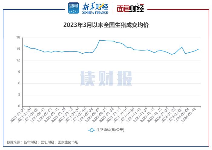 【读财报】上市猪企3月销量同比上升近6% 正虹科技、傲农生物销量下滑幅度较大