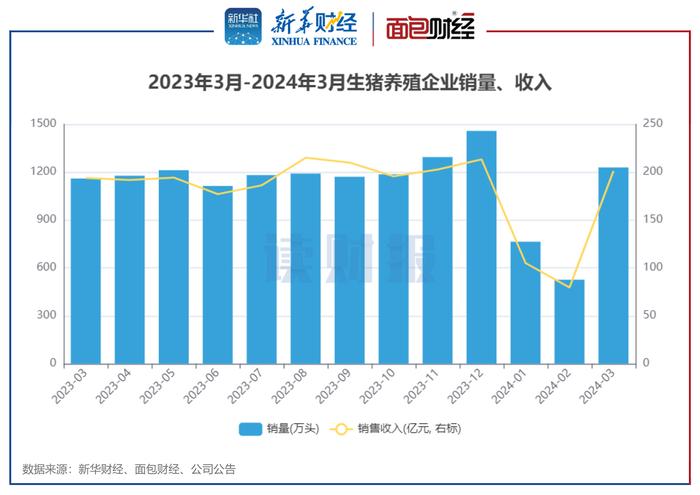 【读财报】上市猪企3月销量同比上升近6% 正虹科技、傲农生物销量下滑幅度较大