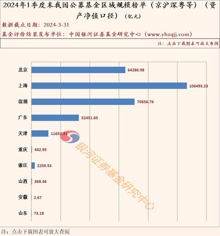 公募基金不同分类与不同地域资产规模数据报告