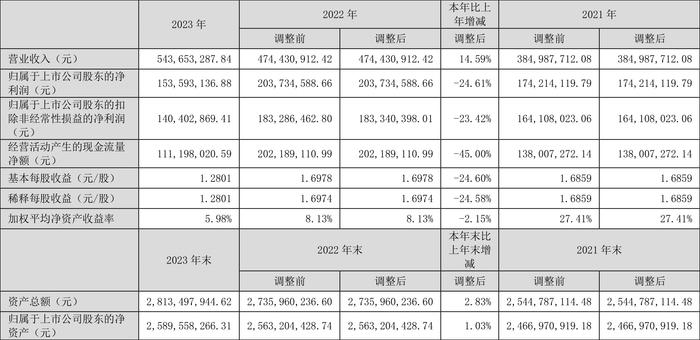 百普赛斯：2023年净利同比下降24.61% 拟10派9元