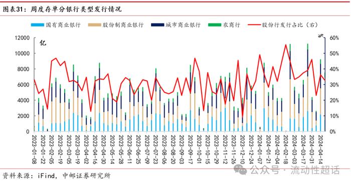 中邮·固收|流动性周报：汇率压力会向资金传导吗？20240422