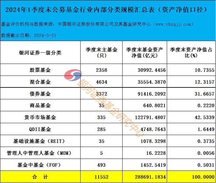 2024年1季度末公募基金资产规模汇总数据报告