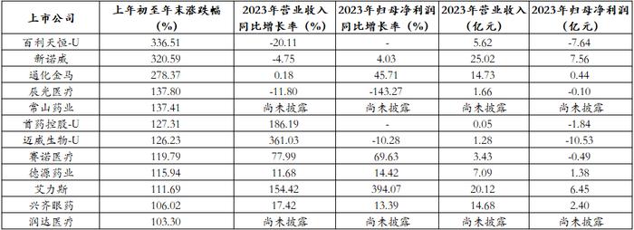 2023年A股12家医药生物公司股价翻倍：5家营收净利双增，8家市值超百亿