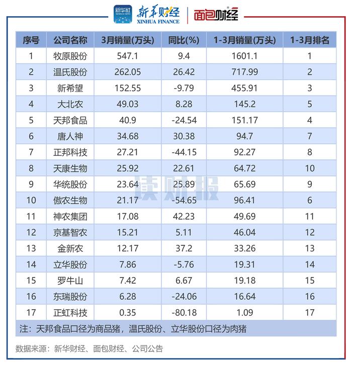 【读财报】上市猪企3月销量同比上升近6% 正虹科技、傲农生物销量下滑幅度较大