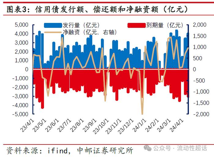 中邮·固收|信用周报：万科活跃度上升，地产债还有机会吗？20240422