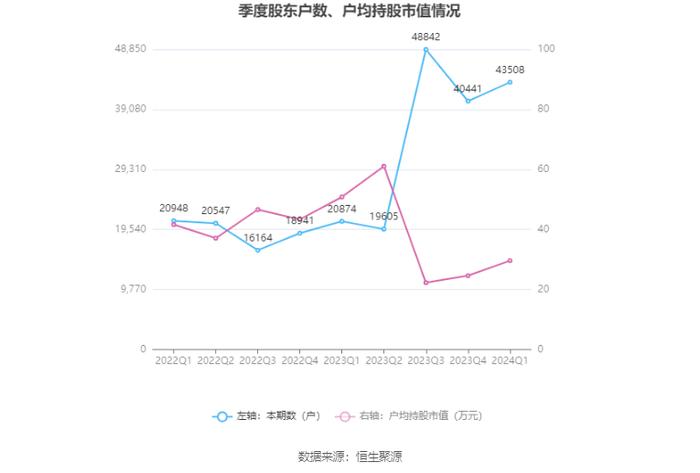 中原传媒：2024年第一季度净利润3286.37万元 同比下降67.52%