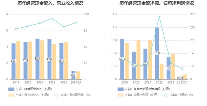 建科机械：2024年第一季度净利润1089.44万元 同比下降17.50%