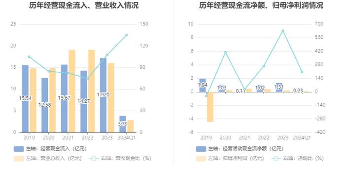 亿利达：2024年第一季度净利润1099.61万元 同比增长74.67%