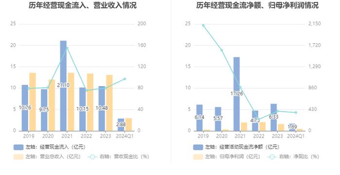 银星能源：2024年第一季度净利润4577.21万元 同比下降39.22%