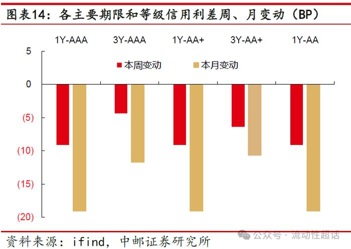 中邮·固收|信用周报：万科活跃度上升，地产债还有机会吗？20240422