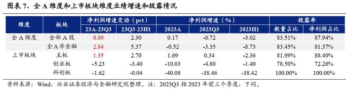 【兴证策略】2024年一季报&2023年报业绩预披露情况梳理