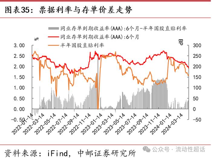 中邮·固收|流动性周报：汇率压力会向资金传导吗？20240422